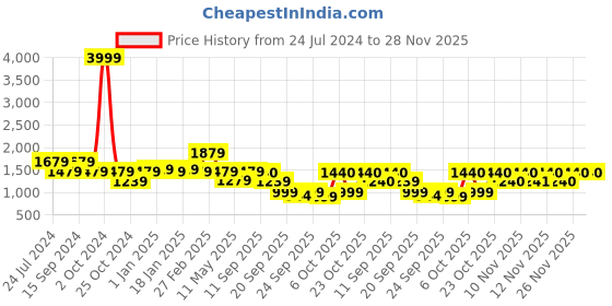 myntra.com Yoho Women Chunky Sneakers yoho Price History Graph from 24 Jul 2024 to 26 Nov 2025