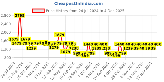 myntra.com Yoho Women Chunky Sneakers yoho Price History Graph from 24 Jul 2024 to 4 Dec 2025