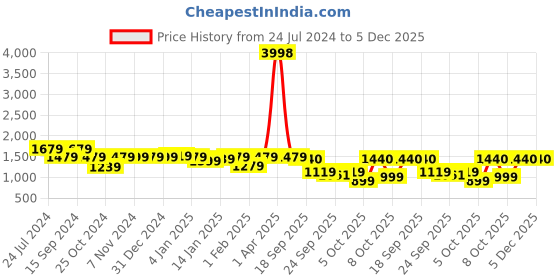 myntra.com Yoho Women Chunky Sneakers yoho Price History Graph from 24 Jul 2024 to 5 Dec 2025