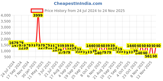 myntra.com Yoho Women Chunky Sneakers yoho Price History Graph from 24 Jul 2024 to 24 Nov 2025