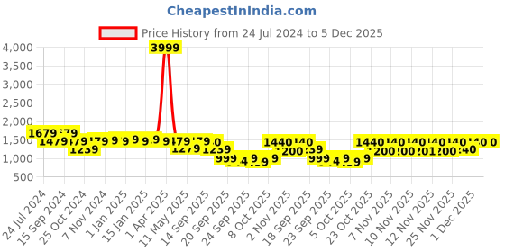 myntra.com Yoho Women Chunky Sneakers yoho Price History Graph from 24 Jul 2024 to 5 Dec 2025