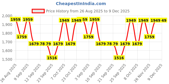 myntra.com yoho Women Colourblocked Lace-Ups Sneakers yoho Price History Graph from 26 Aug 2025 to 9 Dec 2025