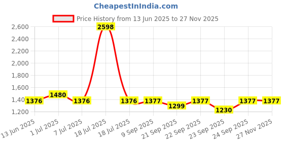 myntra.com yoho Women Colourblocked Loafers yoho Price History Graph from 13 Jun 2025 to 25 Nov 2025