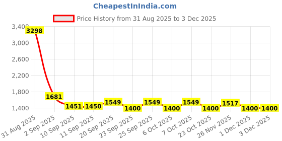 myntra.com yoho Women Colourblocked Low Top Sneaker yoho Price History Graph from 31 Aug 2025 to 2 Dec 2025