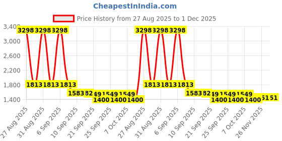 myntra.com yoho Women Colourblocked Low Top Sneakers yoho Price History Graph from 27 Aug 2025 to 30 Nov 2025