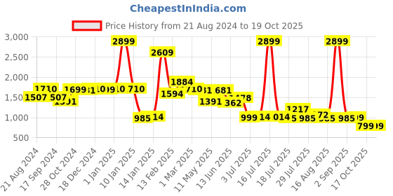myntra.com yoho Women Colourblocked PU Espadrilles yoho Price History Graph from 21 Aug 2024 to 18 Oct 2025