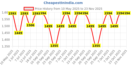 myntra.com yoho Women Colourblocked PU Loafers yoho Price History Graph from 10 May 2025 to 23 Nov 2025
