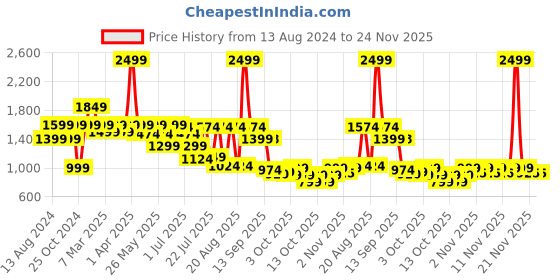 myntra.com yoho Women Colourblocked PU Slip-On Sneakers yoho Price History Graph from 13 Aug 2024 to 24 Nov 2025