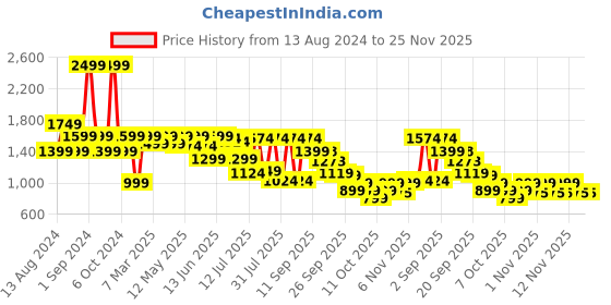 myntra.com yoho Women Colourblocked PU Slip-On Sneakers yoho Price History Graph from 13 Aug 2024 to 25 Nov 2025