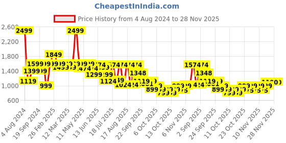myntra.com yoho Women Colourblocked PU Slip-On Sneakers yoho Price History Graph from 4 Aug 2024 to 28 Nov 2025