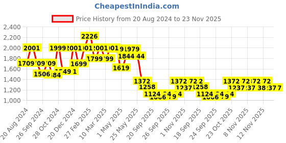 myntra.com yoho Women Colourblocked PU Sneakers yoho Price History Graph from 20 Aug 2024 to 23 Nov 2025