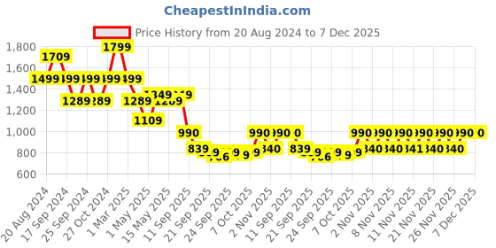 myntra.com yoho Women Colourblocked PU Sneakers yoho Price History Graph from 20 Aug 2024 to 6 Dec 2025
