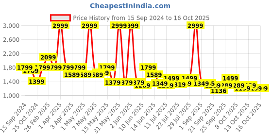 myntra.com yoho Women Colourblocked PU Sneakers yoho Price History Graph from 15 Sep 2024 to 16 Oct 2025