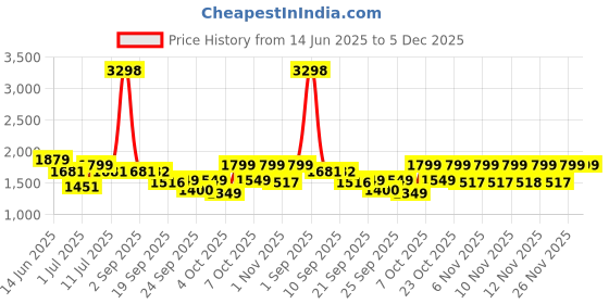 myntra.com yoho Women Colourblocked PU Sneakers yoho Price History Graph from 14 Jun 2025 to 5 Dec 2025