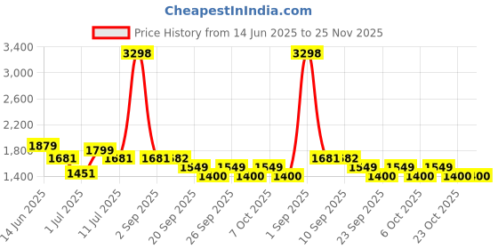 myntra.com yoho Women Colourblocked Round Toe Sneakers yoho Price History Graph from 14 Jun 2025 to 24 Nov 2025