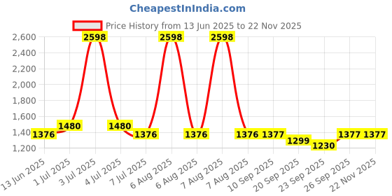 myntra.com yoho Women Colourblocked Slip-On Round Toe Loafers yoho Price History Graph from 13 Jun 2025 to 21 Nov 2025