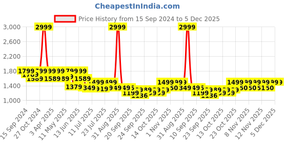 myntra.com yoho Women Colourblocked Sneakers yoho Price History Graph from 15 Sep 2024 to 5 Dec 2025