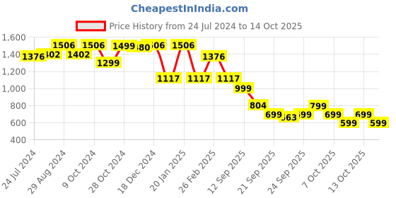 myntra.com yoho Women Comfort Insole Basics Anti-Skid Sole Horsebit Loafers yoho Price History Graph from 24 Jul 2024 to 14 Oct 2025