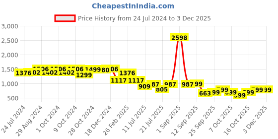 myntra.com yoho Women Comfort Insole Comfort Insole Basics Anti-Skid Sole Loafers yoho Price History Graph from 24 Jul 2024 to 2 Dec 2025