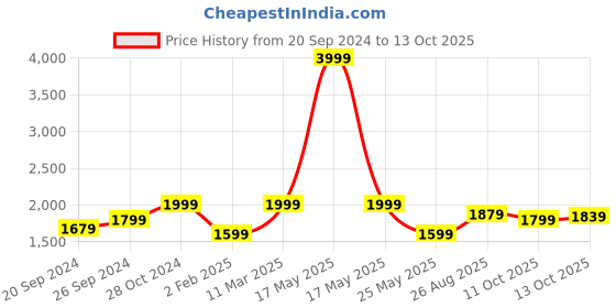 myntra.com yoho Women Faux Fur Trim Regular Boots yoho Price History Graph from 20 Sep 2024 to 12 Oct 2025