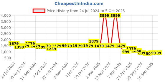 myntra.com Yoho Women Firefly Transparent Sneakers yoho Price History Graph from 24 Jul 2024 to 4 Oct 2025