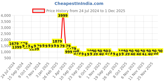 myntra.com Yoho Women Firefly Transparent Sneakers yoho Price History Graph from 24 Jul 2024 to 1 Dec 2025