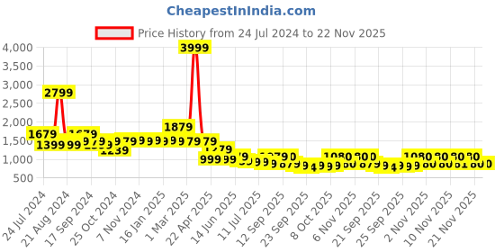 myntra.com Yoho Women Firefly Transparent Sneakers yoho Price History Graph from 24 Jul 2024 to 21 Nov 2025