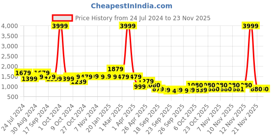 myntra.com Yoho Women Firefly Transparent Sneakers yoho Price History Graph from 24 Jul 2024 to 22 Nov 2025