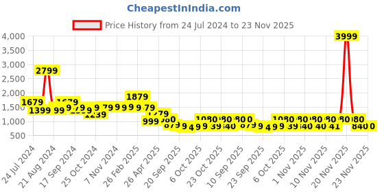 myntra.com Yoho Women Firefly Transparent Sneakers yoho Price History Graph from 24 Jul 2024 to 23 Nov 2025