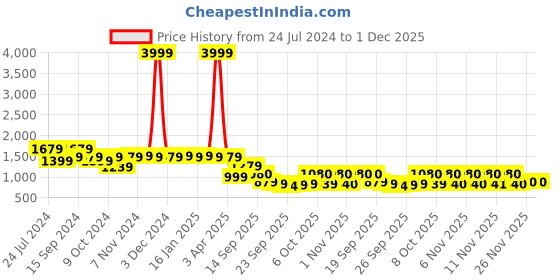 myntra.com Yoho Women Firefly Transparent Sneakers yoho Price History Graph from 24 Jul 2024 to 30 Nov 2025