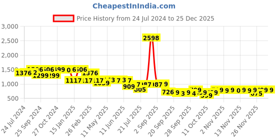 myntra.com yoho Women Flexible Anti-Skid Loafers yoho Price History Graph from 24 Jul 2024 to 24 Dec 2025