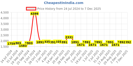 myntra.com yoho Women Heeled Mid-Top Chelsea Boots yoho Price History Graph from 24 Jul 2024 to 5 Dec 2025