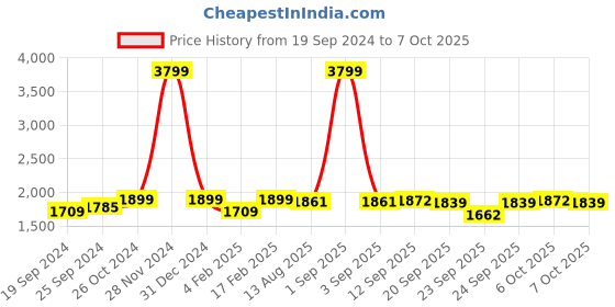 myntra.com yoho Women High Top Calf-Length Platform Heel Regular Boots With Buckle Detail yoho Price History Graph from 19 Sep 2024 to 7 Oct 2025