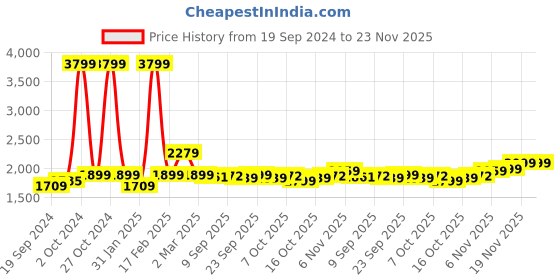myntra.com yoho Women High Top Knotted Detail Platform-Heeled Regular Boots yoho Price History Graph from 19 Sep 2024 to 23 Nov 2025