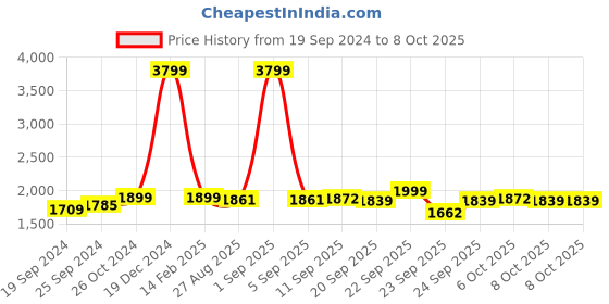 myntra.com yoho Women High Top Platform -Heeled Regular Boots yoho Price History Graph from 19 Sep 2024 to 8 Oct 2025