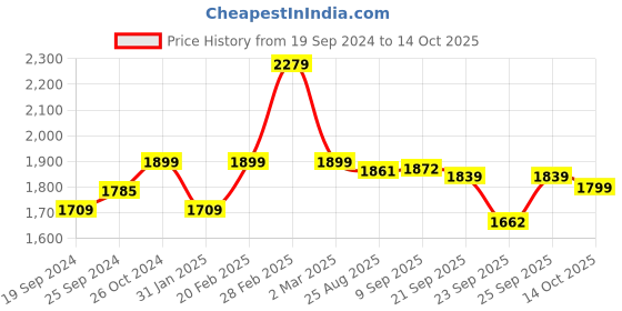 myntra.com yoho Women High Top  Square Toe Block Heeled Winter Boots yoho Price History Graph from 19 Sep 2024 to 14 Oct 2025