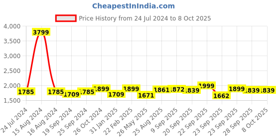 myntra.com yoho Women High -Top Square Toe Platform -Heeled Regular Boots yoho Price History Graph from 24 Jul 2024 to 8 Oct 2025