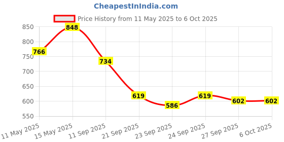 myntra.com YOHO Women Indiglo Lightweight Comfortable & Durable Slipper yoho Price History Graph from 11 May 2025 to 6 Oct 2025