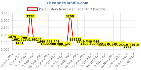 myntra.com yoho Women Low Top Sneaker yoho Price History Graph from 14 Jun 2025 to 3 Dec 2025