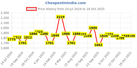 myntra.com yoho Women Mid Top Block Heel Chelsea Boots With Buckle detail yoho Price History Graph from 24 Jul 2024 to 18 Oct 2025