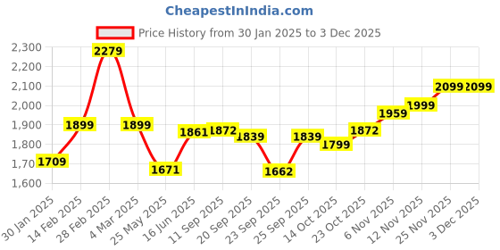 myntra.com yoho Women Mid Top Block Heel Regular Boots With Buckle Detail yoho Price History Graph from 30 Jan 2025 to 2 Dec 2025