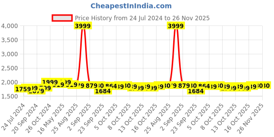 myntra.com yoho Women Mid-Top Chelsea Boots yoho Price History Graph from 24 Jul 2024 to 25 Nov 2025
