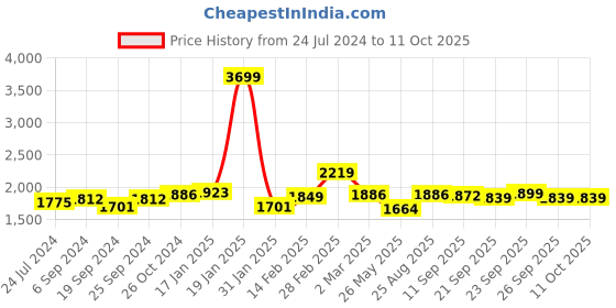 myntra.com yoho Women Mid Top Chelsea Boots yoho Price History Graph from 24 Jul 2024 to 10 Oct 2025