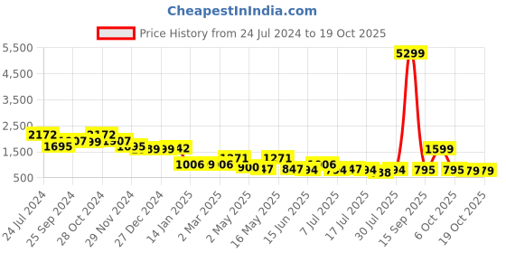 myntra.com yoho Women Mid Top Digital Printed Chelsea Boots yoho Price History Graph from 24 Jul 2024 to 18 Oct 2025