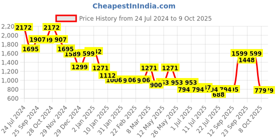myntra.com yoho Women Mid Top Digital Printed Chelsea Boots yoho Price History Graph from 24 Jul 2024 to 9 Oct 2025