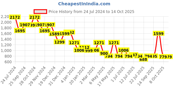myntra.com yoho Women Mid Top Digital Printed Chelsea Boots yoho Price History Graph from 24 Jul 2024 to 13 Oct 2025
