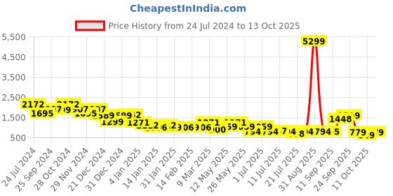 myntra.com yoho Women Mid Top Digital Printed Chelsea Boots yoho Price History Graph from 24 Jul 2024 to 13 Oct 2025