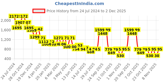 myntra.com yoho Women Mid Top Digital Printed Chelsea Boots yoho Price History Graph from 24 Jul 2024 to 2 Dec 2025