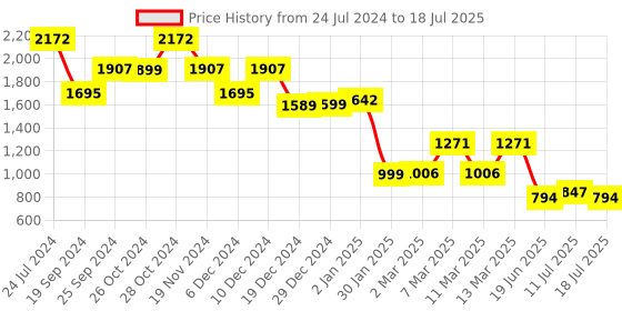 myntra.com yoho Women Mid Top Digital Printed Chelsea Boots yoho Price History Graph from 24 Jul 2024 to 18 Jul 2025