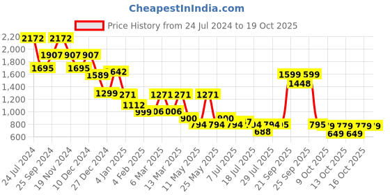 myntra.com yoho Women Mid Top Digital Printed Chelsea Boots yoho Price History Graph from 24 Jul 2024 to 18 Oct 2025